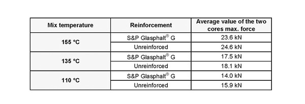 Low Temperature Asphalt Test Results